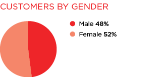 Pie Chart of Customer by Gender
