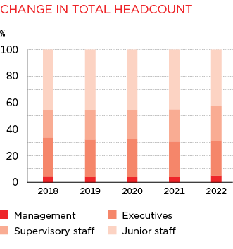 Bar Graph of Change in Total Headcount
