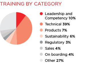 Pie Chart of Training by Category