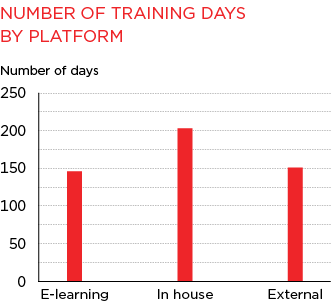 Bar Graph of Number of Training Days by Platform