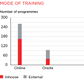 Bar Graph of Number of Mode of Training