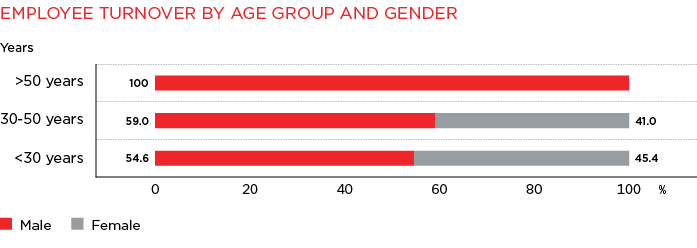 Bar Graph of Number Employee Turnover by Age Group and Gender