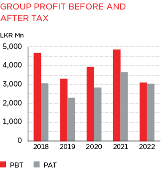 Bar Graph of Group Profit Before and After Tax