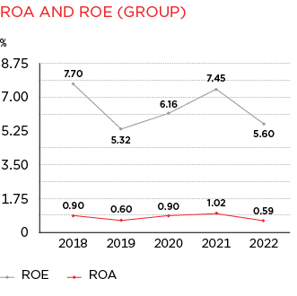 Line Graph of ROA and ROE