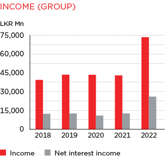 Bar Graph of Income