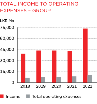 Bar Graph of Total Income to Operating Expenses
