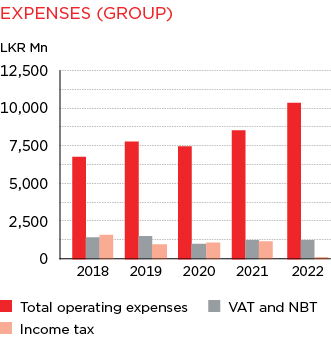 Bar Graph of Expenses