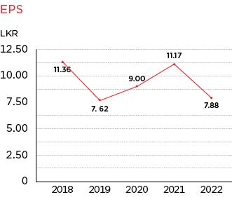 Line Graph of EPS