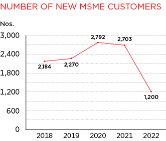 Line Graph of Number of new MSME Customers