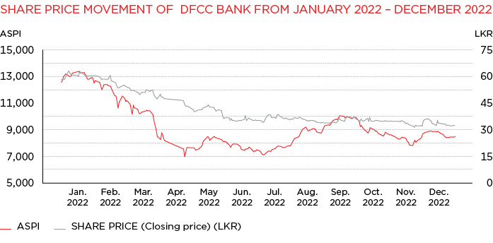 Line Graph of Share Price Movement of DFCC Bank