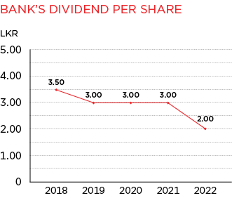 Line Graph of Bank's Dividend Per Share