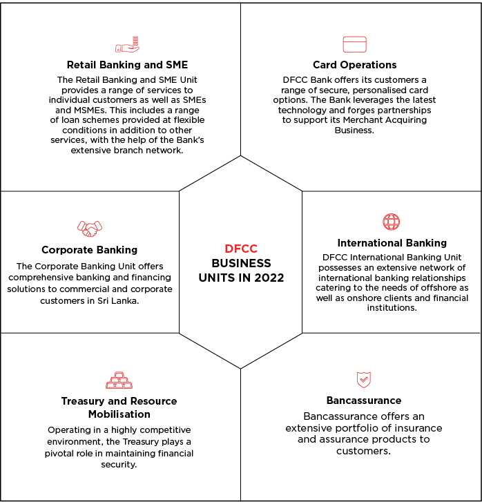 Diagram of DFCC Business Units in 2022