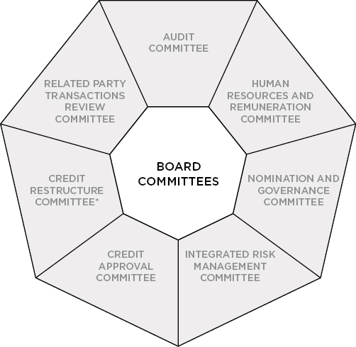 Diagram of Permanent Board Committees