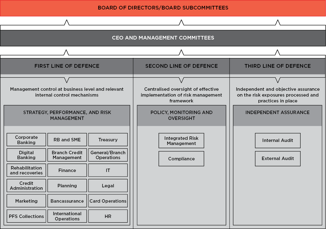 Governance Structure for Risk Management