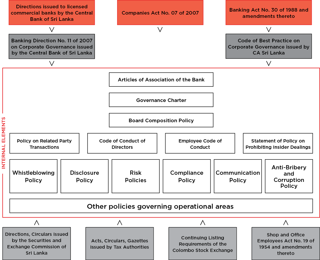 Diagram of Governance Framework of the Bank