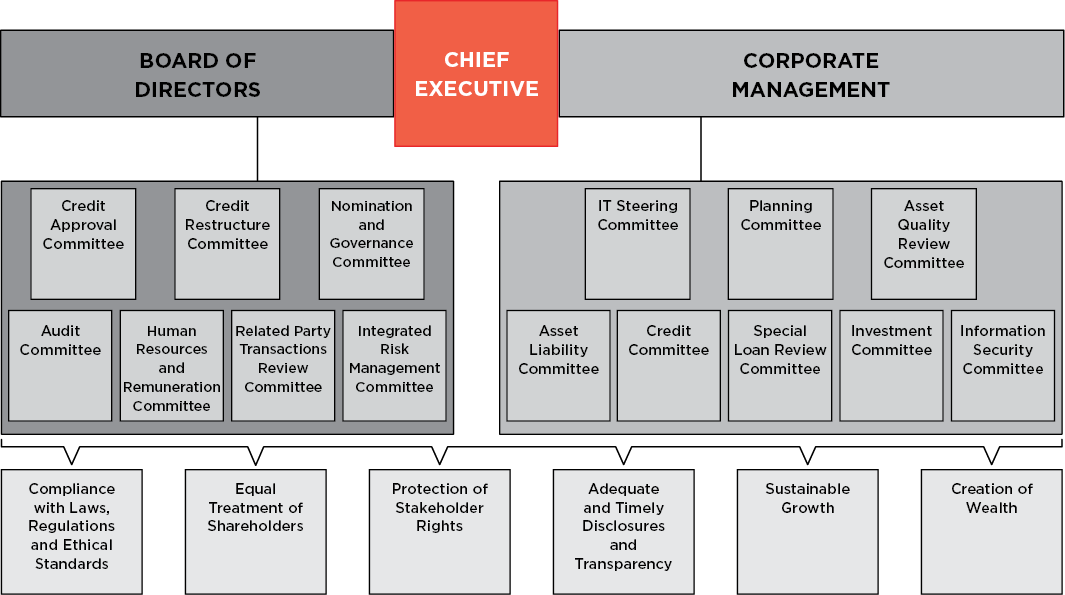 Diagram of Dfcc Bank’s Goals of Good Corporate Governance